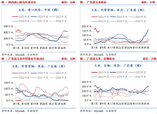 长安期货刘琳：玉米阶段性供需趋于宽松 短期不排除回调可能-第4张图片