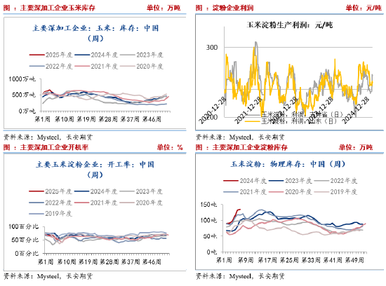 长安期货刘琳：玉米阶段性供需趋于宽松 短期不排除回调可能-第5张图片