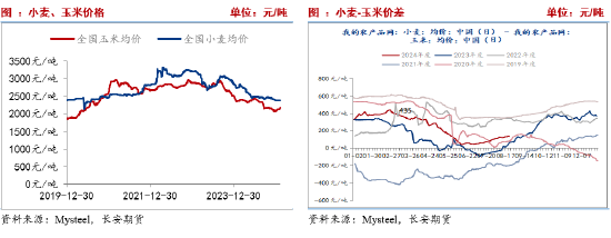 长安期货刘琳：玉米阶段性供需趋于宽松 短期不排除回调可能-第7张图片