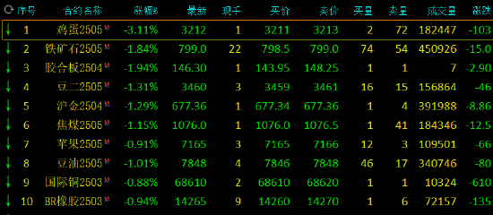 午评：鸡蛋跌超3% 集运指数涨超2%-第3张图片