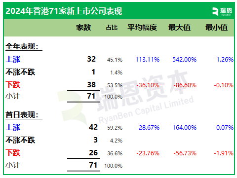 2024年香港71家新上市股份表现：首日近60%上涨，年度约54%破发-第2张图片