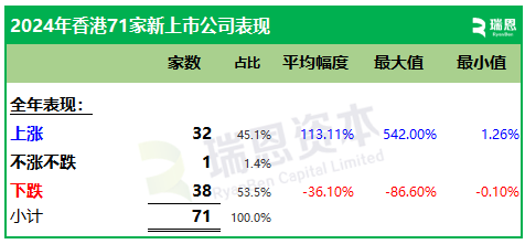 2024年香港71家新上市股份表现：首日近60%上涨，年度约54%破发-第3张图片