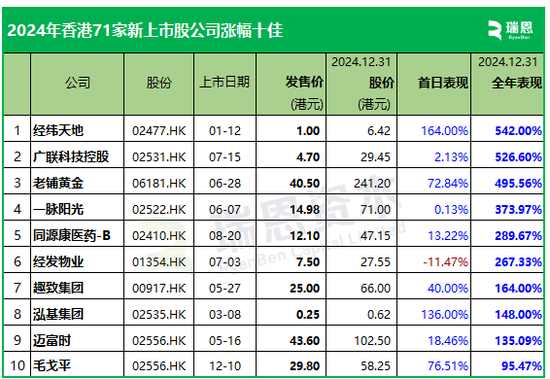 2024年香港71家新上市股份表现：首日近60%上涨，年度约54%破发-第4张图片