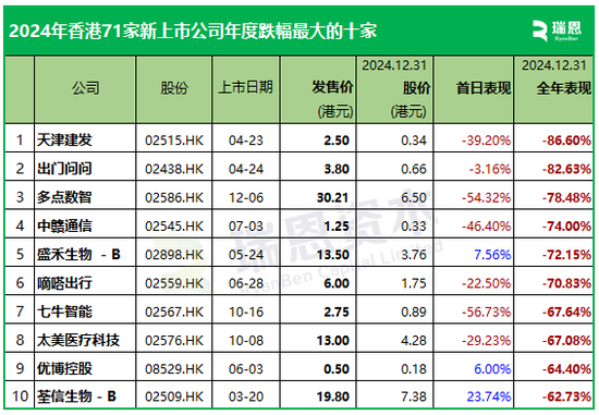 2024年香港71家新上市股份表现：首日近60%上涨，年度约54%破发-第5张图片