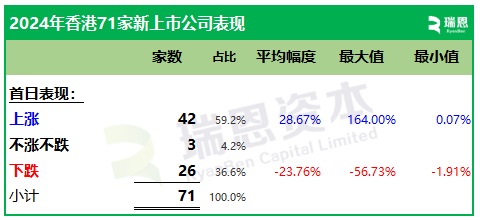 2024年香港71家新上市股份表现：首日近60%上涨，年度约54%破发-第6张图片