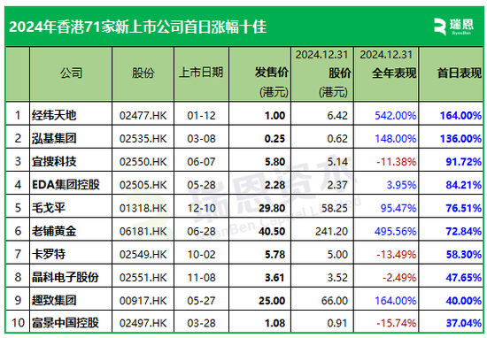 2024年香港71家新上市股份表现：首日近60%上涨，年度约54%破发-第7张图片