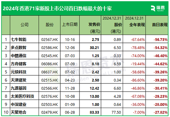 2024年香港71家新上市股份表现：首日近60%上涨，年度约54%破发-第8张图片