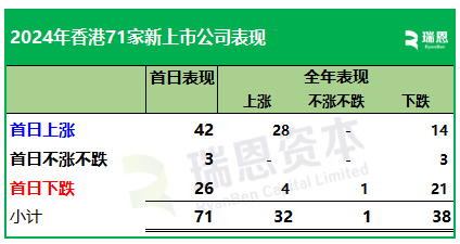 2024年香港71家新上市股份表现：首日近60%上涨，年度约54%破发-第9张图片