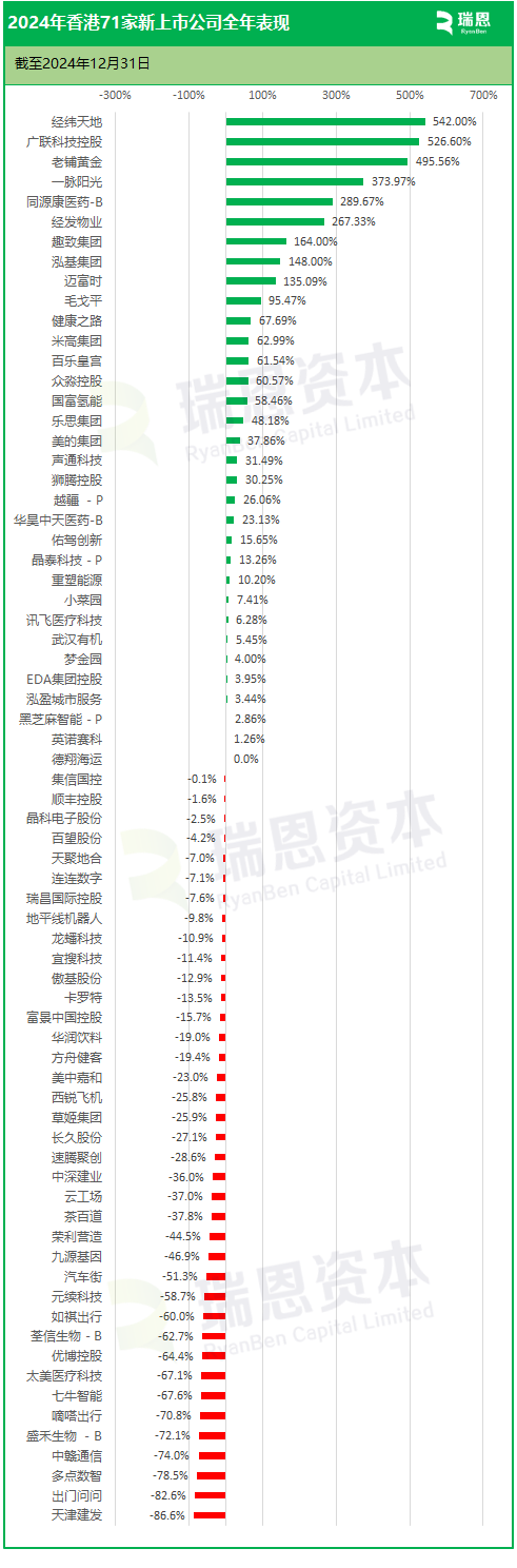2024年香港71家新上市股份表现：首日近60%上涨，年度约54%破发-第10张图片