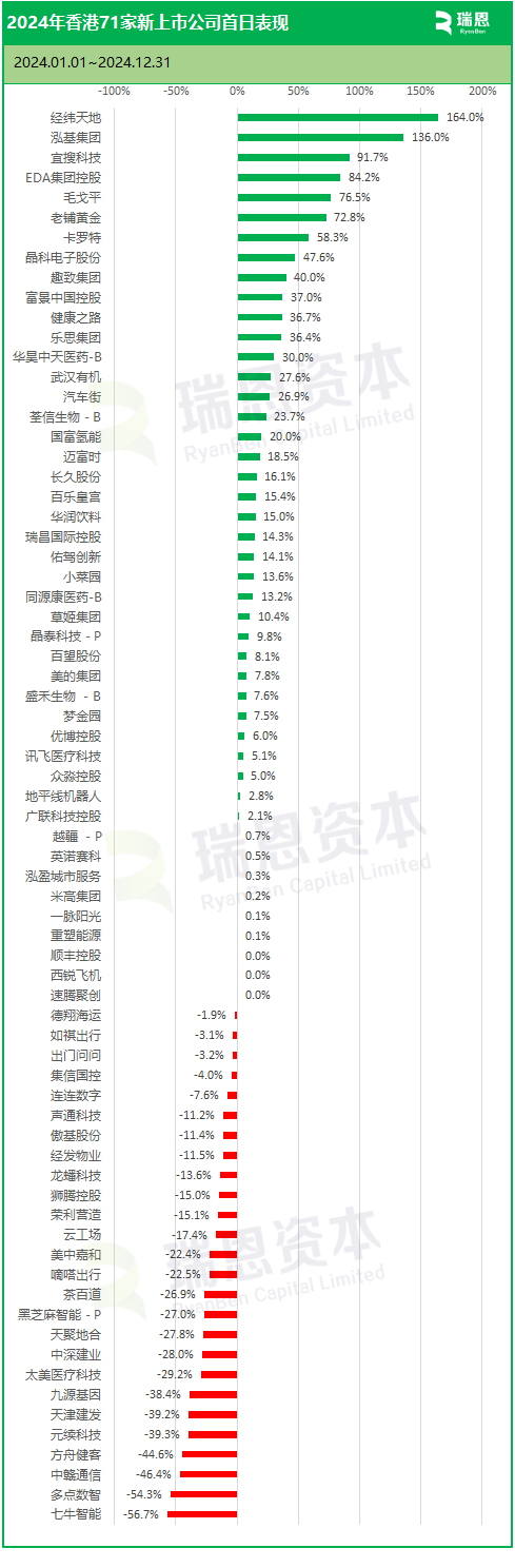 2024年香港71家新上市股份表现：首日近60%上涨，年度约54%破发-第11张图片