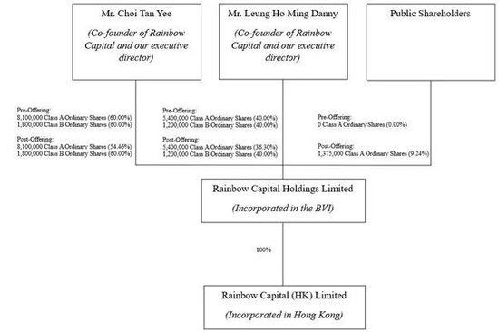 香港券商Rainbow浤博资本 递交IPO招股书 拟赴美国上市-第5张图片