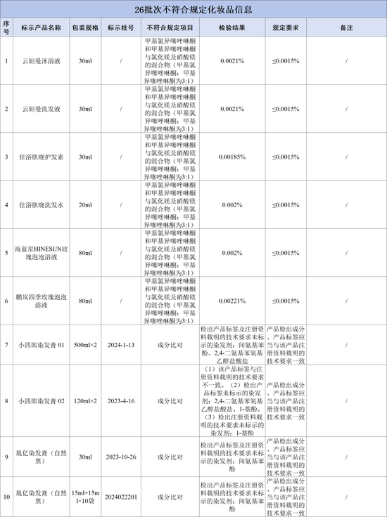 不合格！涉及多款沐浴液、洗发水……-第2张图片