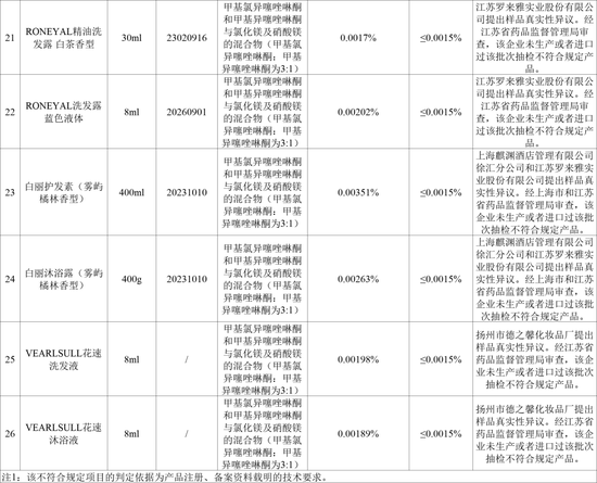 不合格！涉及多款沐浴液、洗发水……-第4张图片