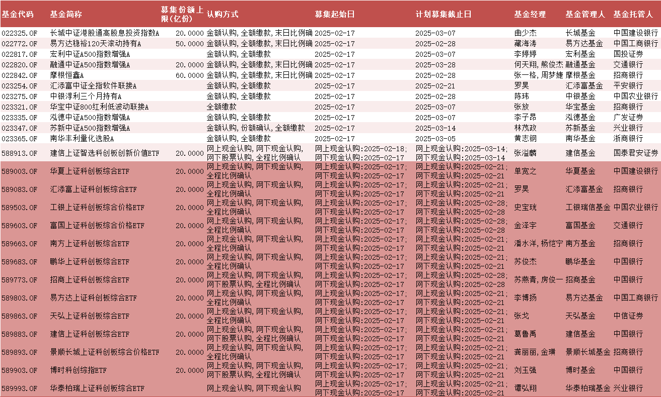 头部公募竞技！13只上证科创板综合ETF同日发售 有望为市场带来260亿资金-第1张图片