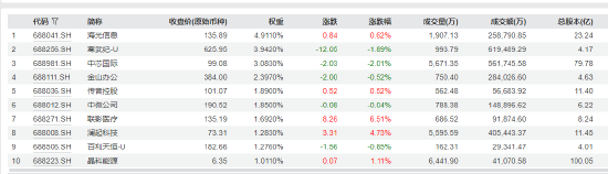头部公募竞技！13只上证科创板综合ETF同日发售 有望为市场带来260亿资金-第4张图片