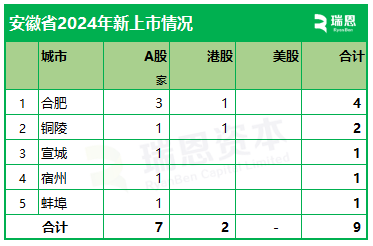 安徽2024年上市盘点：A股上市7家、香港上市2家 目前约6家正在准备境外上市-第2张图片