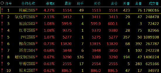 收评：纯碱涨超4% 鸡蛋跌超3%-第3张图片