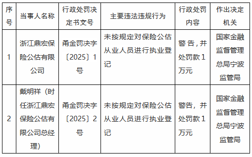 浙江鼎宏保险公估公司被罚1万元：未按规定对保险公估从业人员进行执业登记-第1张图片
