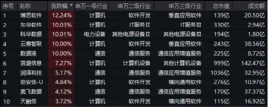 微信灰度测试，DeepSeek朋友圈“挤爆”！腾讯概念股走强，大数据产业ETF（516700）猛拉3．84%上探阶段高点-第1张图片