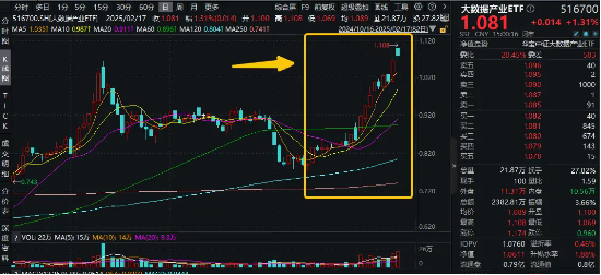 微信灰度测试，DeepSeek朋友圈“挤爆”！腾讯概念股走强，大数据产业ETF（516700）猛拉3．84%上探阶段高点-第2张图片