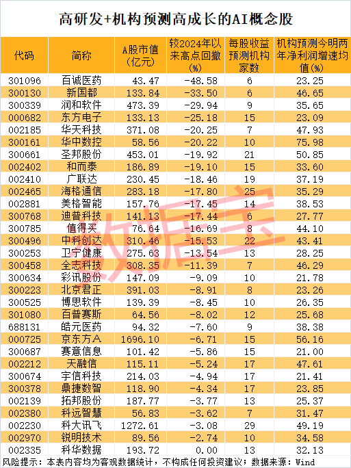 DeepSeek 引爆“AI+”，高研发+高成长股稀缺（附名单）-第5张图片