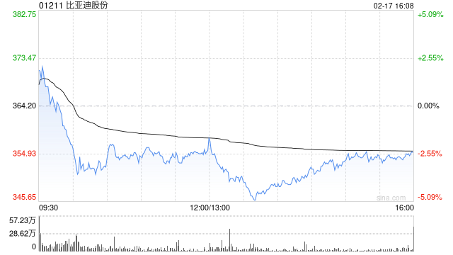 花旗：上调比亚迪股份目标价至688港元 预计2025-2027年净利润大幅增长-第1张图片