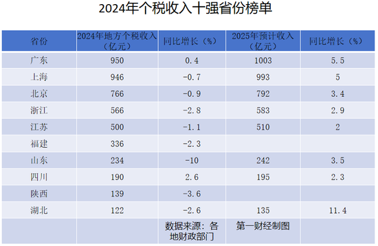 个税收入十强省份有哪些：广东上海北京位居前三-第1张图片