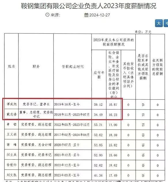 鞍钢、宝武中铝等钢企高管年薪被曝，留言评论区炸了锅！-第2张图片