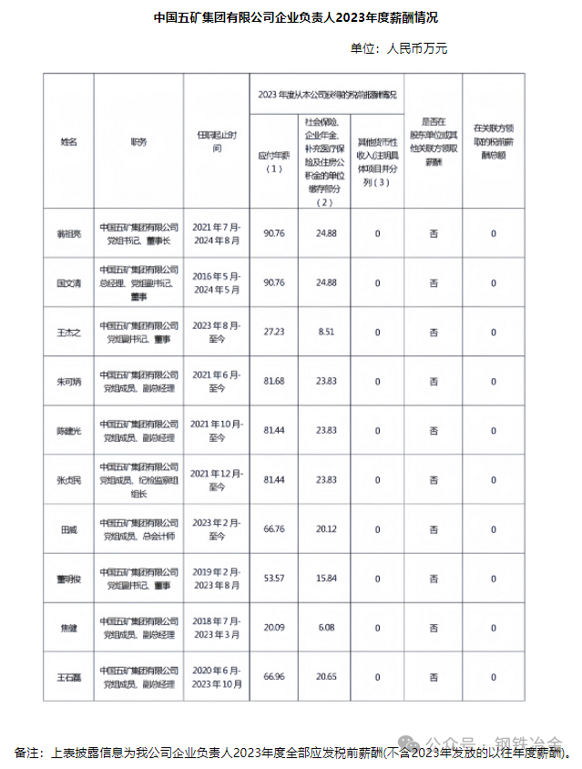 鞍钢、宝武中铝等钢企高管年薪被曝，留言评论区炸了锅！-第5张图片