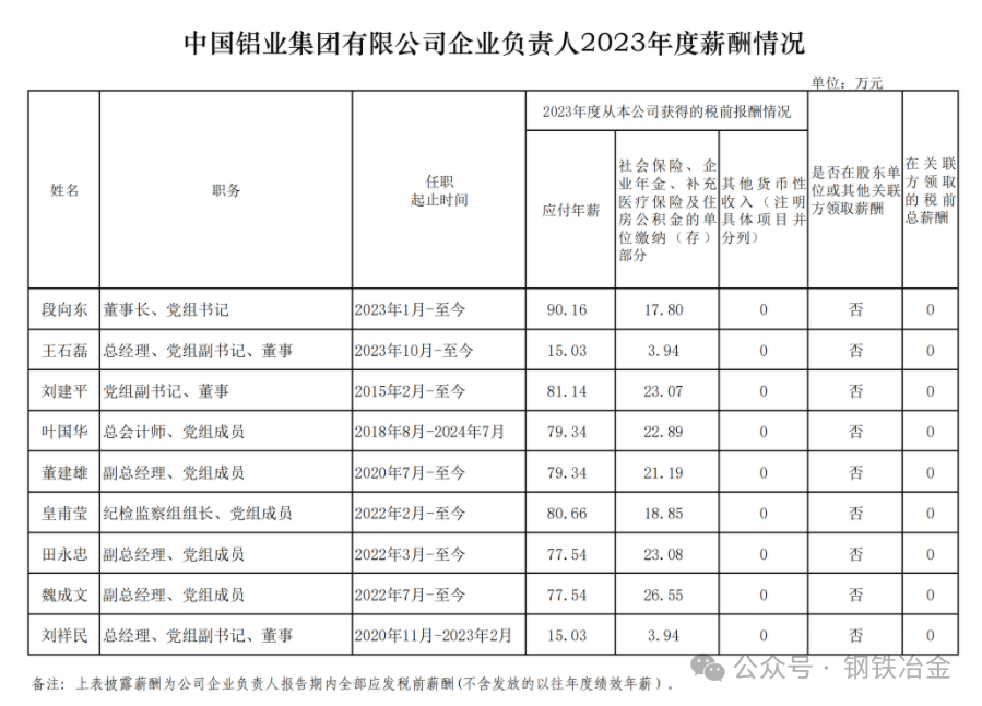 鞍钢、宝武中铝等钢企高管年薪被曝，留言评论区炸了锅！-第6张图片