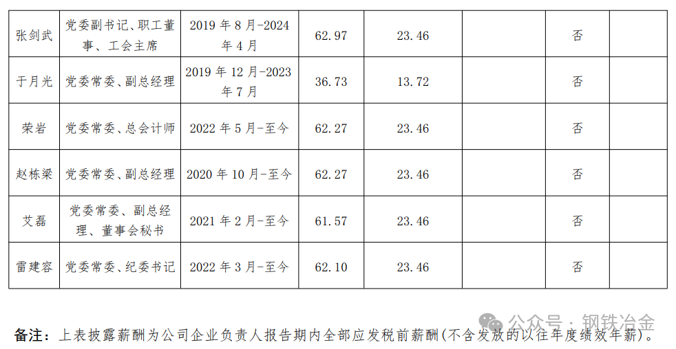 鞍钢、宝武中铝等钢企高管年薪被曝，留言评论区炸了锅！-第8张图片