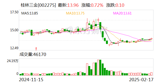桂林三金：截至2025年02月10日股东总户数为19859-第1张图片