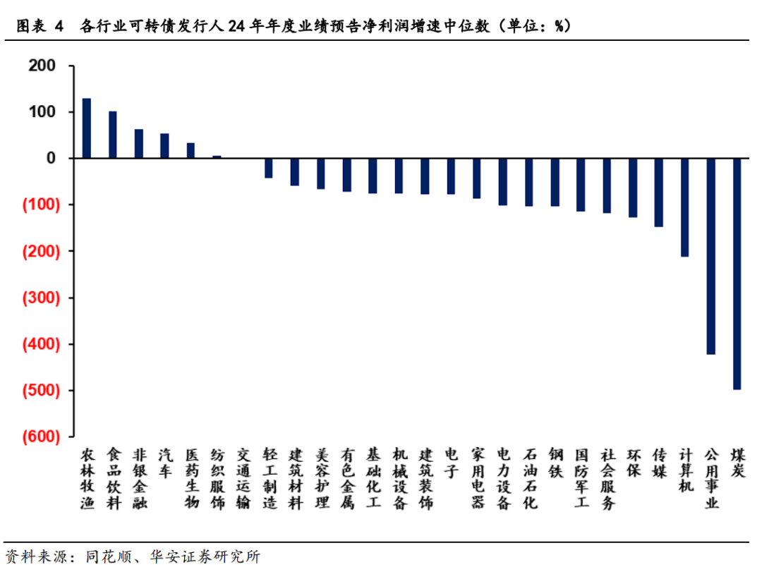 转债2024年业绩预告点评及后续配置思路-第7张图片