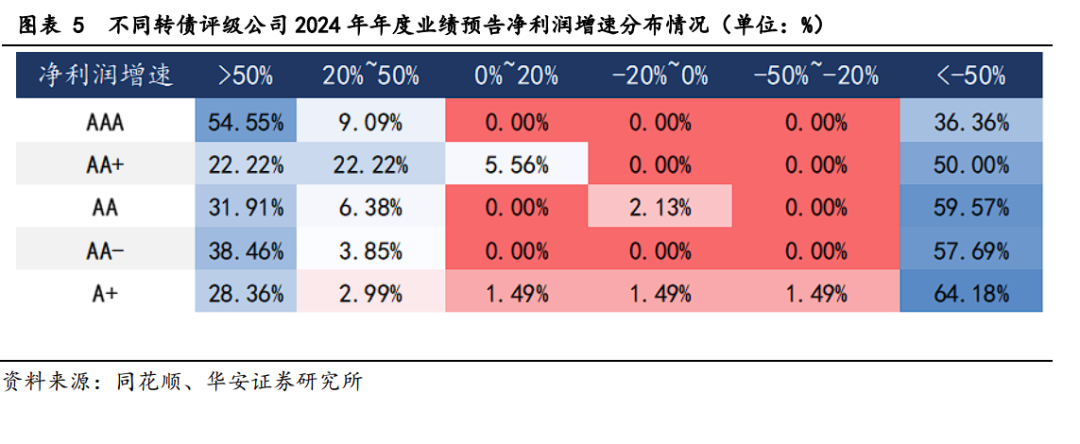 转债2024年业绩预告点评及后续配置思路-第8张图片