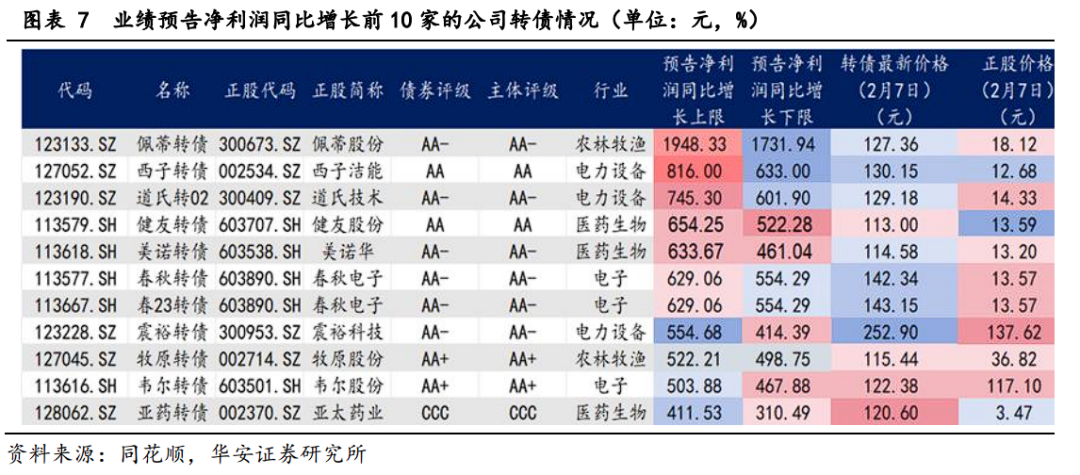 转债2024年业绩预告点评及后续配置思路-第10张图片