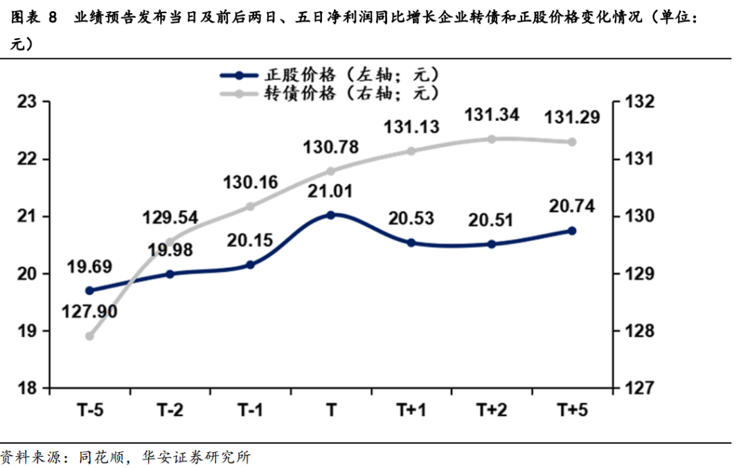 转债2024年业绩预告点评及后续配置思路-第11张图片