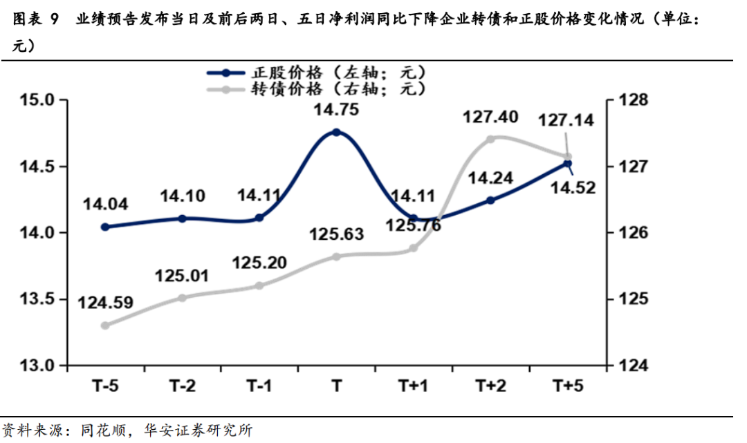 转债2024年业绩预告点评及后续配置思路-第12张图片