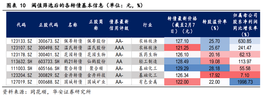 转债2024年业绩预告点评及后续配置思路-第13张图片