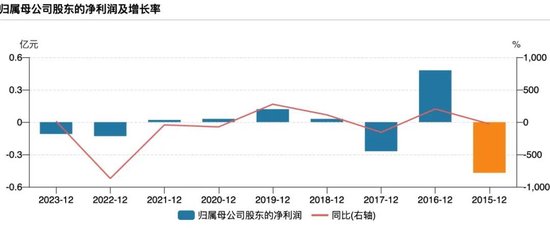 “不死鸟”000622，可能被终止上市-第3张图片