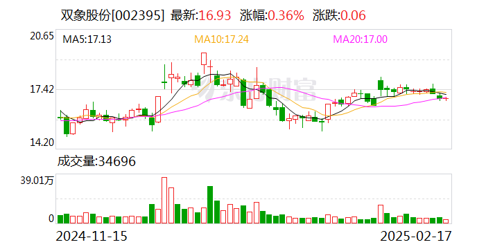 双象股份：公司2025年第一季度报告将在今年4月份披露-第1张图片