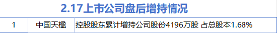 2月17日增减持汇总：中国天楹增持 辰光医疗等17股减持（表）-第1张图片