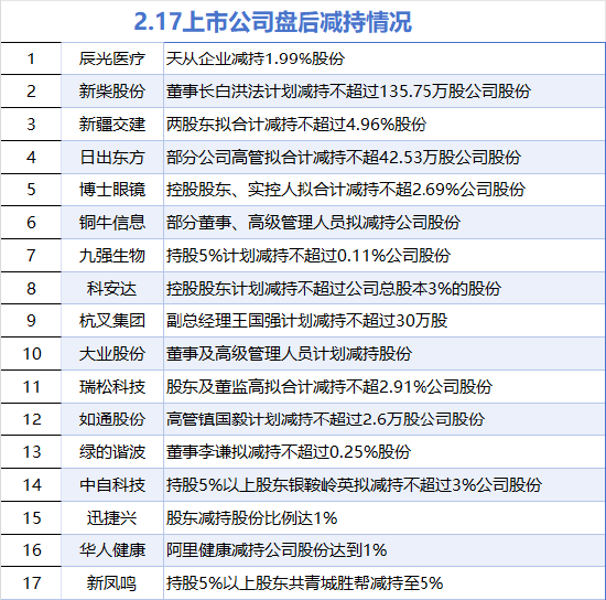 2月17日增减持汇总：中国天楹增持 辰光医疗等17股减持（表）-第2张图片