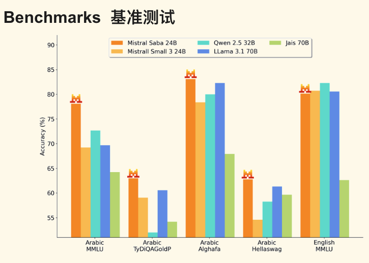 卷不过就换条路！法国人工智能公司发布专精阿拉伯语的AI大模型-第2张图片