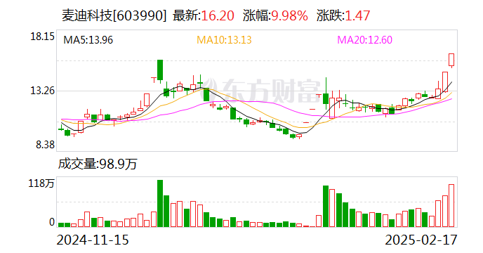 2连板麦迪科技：与华为公司关于昇腾业务的合作 尚未签署合作协议-第1张图片