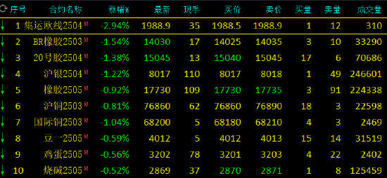 期市开盘：纯碱涨超1% 集运指数跌超3%-第3张图片