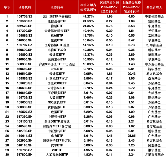 最受青睐ETF：2月17日云计算ETF华泰柏瑞净流入额占比增41.27%，富国通信设备ETF净流入额占比增24.53%-第1张图片