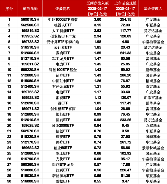 最受青睐ETF：2月17日广发中证1000ETF指数获净申购3.60亿元，华夏机器人ETF获净申购3.15亿元-第1张图片