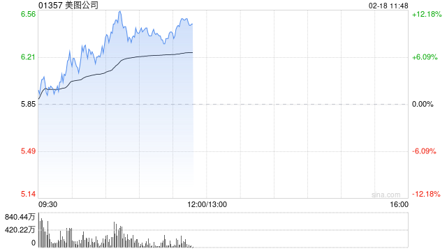 美图公司现涨逾9%年内股价累涨近1.2倍 大摩续予“增持”评级-第1张图片