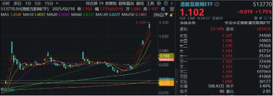 “中国版M7”含量超高！港股互联网ETF（513770）续涨逾2%， 标的本轮强势领涨逾38%-第1张图片