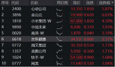“中国版M7”含量超高！港股互联网ETF（513770）续涨逾2%， 标的本轮强势领涨逾38%-第2张图片